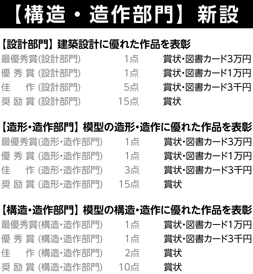 賞（最優秀賞1点図書カード3万円、優秀賞1点図書カード1万円、ポラスハウジング協同組合賞3点図書カード5千円、佳作5点図書カード3千円、造形・造作優秀5選5点図書カード千円、奨励賞20点賞状