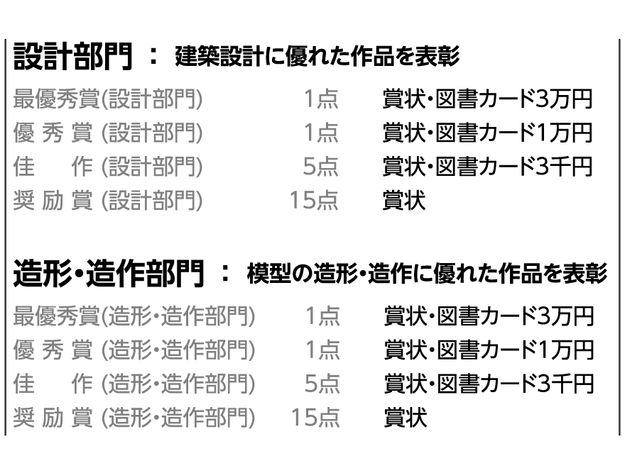 賞（最優秀賞1点図書カード3万円、優秀賞1点図書カード1万円、ポラスハウジング協同組合賞3点図書カード5千円、佳作5点図書カード3千円、造形・造作優秀5選5点図書カード千円、奨励賞20点賞状