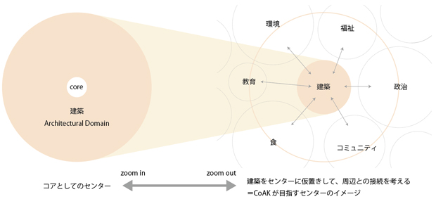 Centre for Co-Architecture Kyoto（CoAK）のあり方と考え方を表すダイアグラム（デザイン：平野拓也）