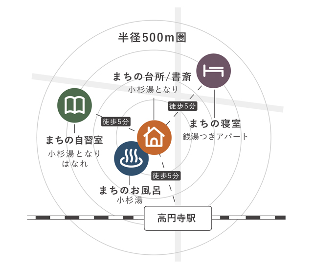 ｢小杉湯となり｣を中心に半径500mに点在する暮らしの拠点。まち全体が「家」となる。